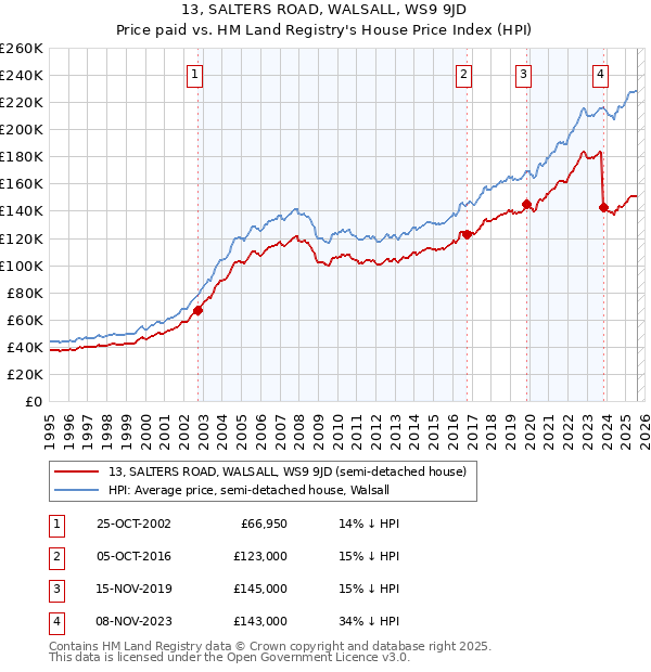 13, SALTERS ROAD, WALSALL, WS9 9JD: Price paid vs HM Land Registry's House Price Index