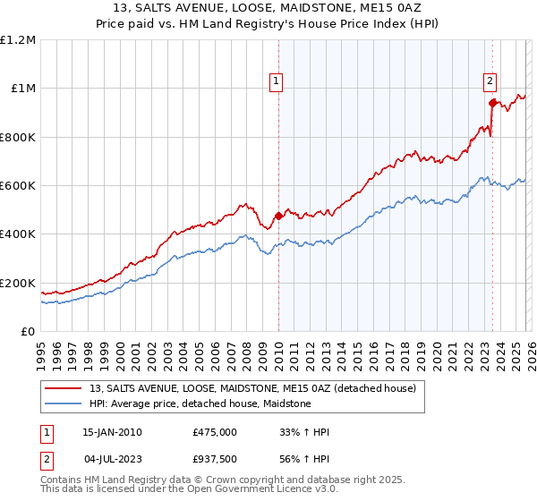 13, SALTS AVENUE, LOOSE, MAIDSTONE, ME15 0AZ: Price paid vs HM Land Registry's House Price Index
