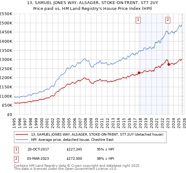 13, SAMUEL JONES WAY, ALSAGER, STOKE-ON-TRENT, ST7 2UY: Price paid vs HM Land Registry's House Price Index