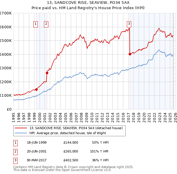 13, SANDCOVE RISE, SEAVIEW, PO34 5AX: Price paid vs HM Land Registry's House Price Index