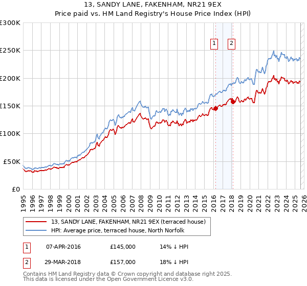 13, SANDY LANE, FAKENHAM, NR21 9EX: Price paid vs HM Land Registry's House Price Index
