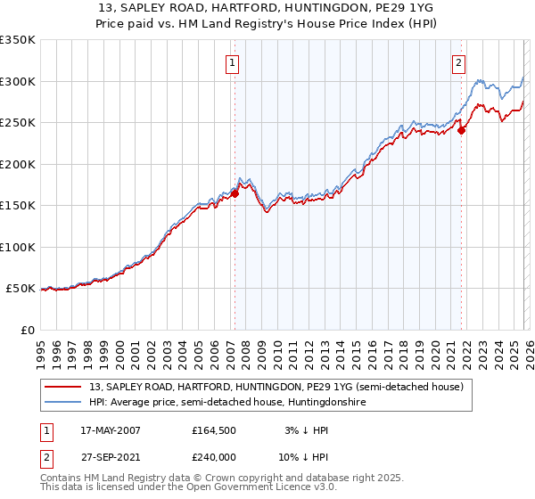 13, SAPLEY ROAD, HARTFORD, HUNTINGDON, PE29 1YG: Price paid vs HM Land Registry's House Price Index