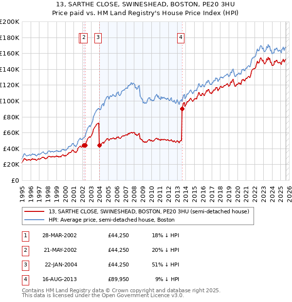 13, SARTHE CLOSE, SWINESHEAD, BOSTON, PE20 3HU: Price paid vs HM Land Registry's House Price Index