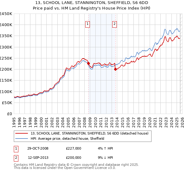 13, SCHOOL LANE, STANNINGTON, SHEFFIELD, S6 6DD: Price paid vs HM Land Registry's House Price Index