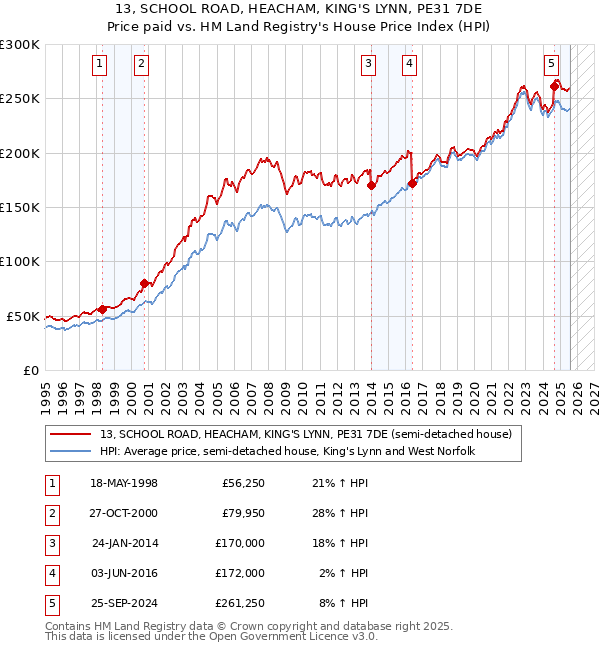 13, SCHOOL ROAD, HEACHAM, KING'S LYNN, PE31 7DE: Price paid vs HM Land Registry's House Price Index