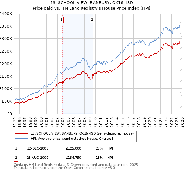 13, SCHOOL VIEW, BANBURY, OX16 4SD: Price paid vs HM Land Registry's House Price Index