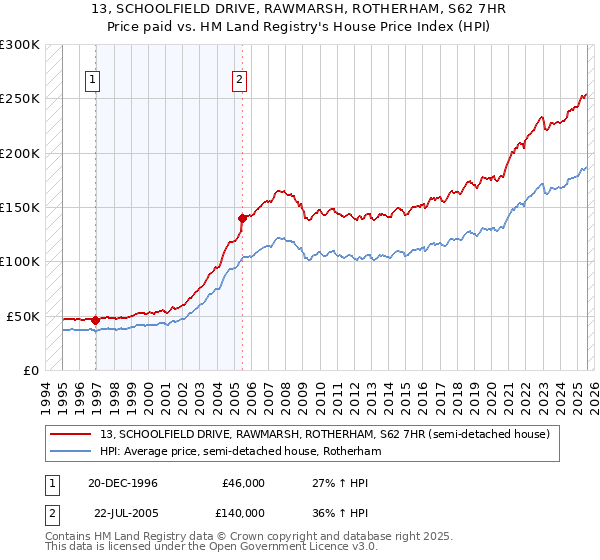 13, SCHOOLFIELD DRIVE, RAWMARSH, ROTHERHAM, S62 7HR: Price paid vs HM Land Registry's House Price Index