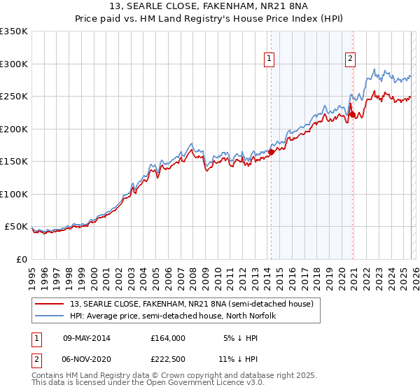 13, SEARLE CLOSE, FAKENHAM, NR21 8NA: Price paid vs HM Land Registry's House Price Index