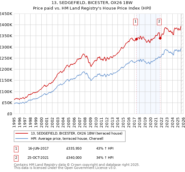 13, SEDGEFIELD, BICESTER, OX26 1BW: Price paid vs HM Land Registry's House Price Index