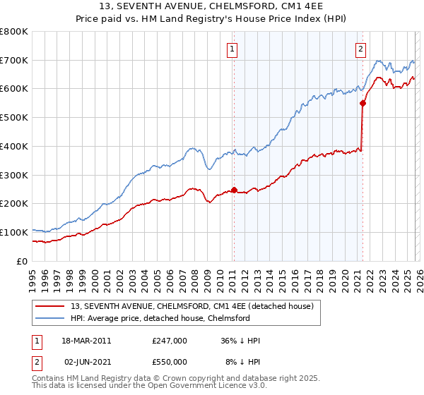 13, SEVENTH AVENUE, CHELMSFORD, CM1 4EE: Price paid vs HM Land Registry's House Price Index
