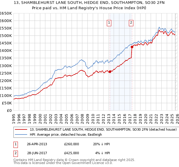 13, SHAMBLEHURST LANE SOUTH, HEDGE END, SOUTHAMPTON, SO30 2FN: Price paid vs HM Land Registry's House Price Index