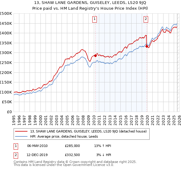 13, SHAW LANE GARDENS, GUISELEY, LEEDS, LS20 9JQ: Price paid vs HM Land Registry's House Price Index