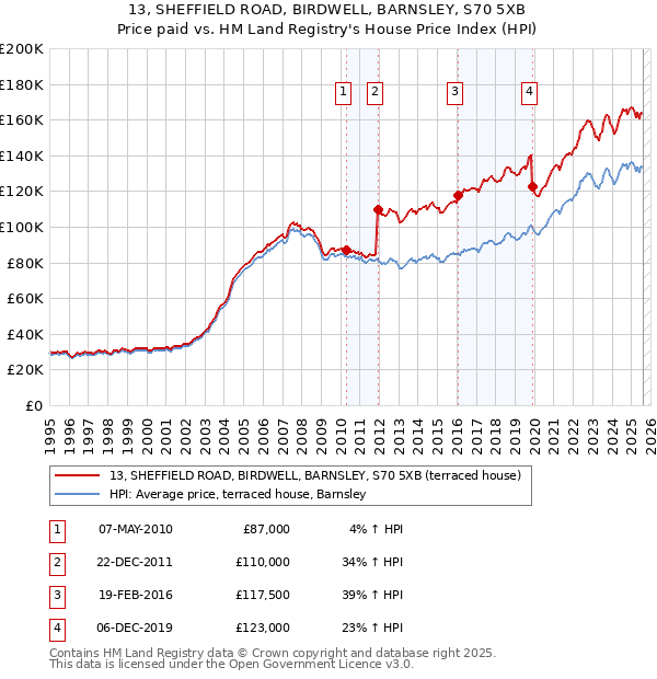 13, SHEFFIELD ROAD, BIRDWELL, BARNSLEY, S70 5XB: Price paid vs HM Land Registry's House Price Index