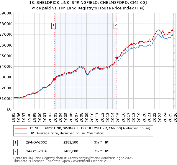 13, SHELDRICK LINK, SPRINGFIELD, CHELMSFORD, CM2 6GJ: Price paid vs HM Land Registry's House Price Index