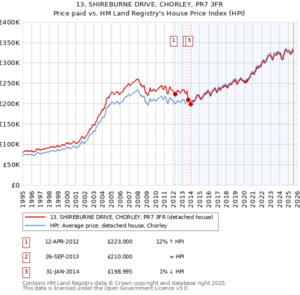 13, SHIREBURNE DRIVE, CHORLEY, PR7 3FR: Price paid vs HM Land Registry's House Price Index