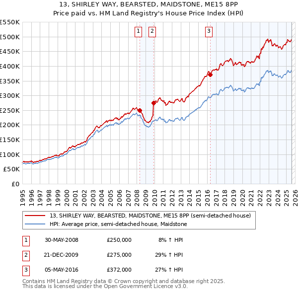 13, SHIRLEY WAY, BEARSTED, MAIDSTONE, ME15 8PP: Price paid vs HM Land Registry's House Price Index