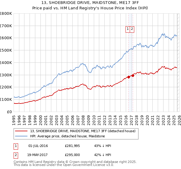 13, SHOEBRIDGE DRIVE, MAIDSTONE, ME17 3FF: Price paid vs HM Land Registry's House Price Index