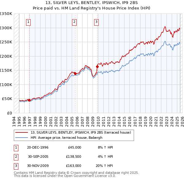 13, SILVER LEYS, BENTLEY, IPSWICH, IP9 2BS: Price paid vs HM Land Registry's House Price Index
