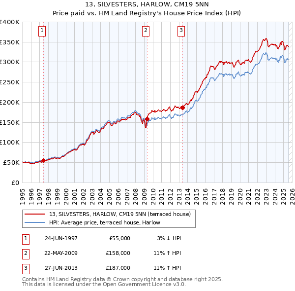 13, SILVESTERS, HARLOW, CM19 5NN: Price paid vs HM Land Registry's House Price Index