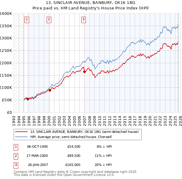 13, SINCLAIR AVENUE, BANBURY, OX16 1BG: Price paid vs HM Land Registry's House Price Index