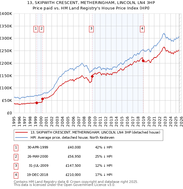 13, SKIPWITH CRESCENT, METHERINGHAM, LINCOLN, LN4 3HP: Price paid vs HM Land Registry's House Price Index
