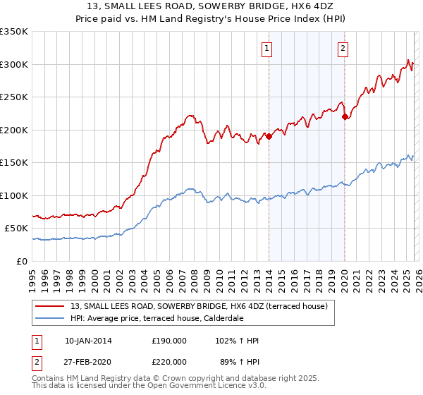 13, SMALL LEES ROAD, SOWERBY BRIDGE, HX6 4DZ: Price paid vs HM Land Registry's House Price Index