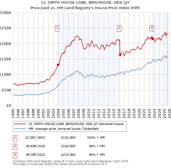 13, SMITH HOUSE LANE, BRIGHOUSE, HD6 2JY: Price paid vs HM Land Registry's House Price Index