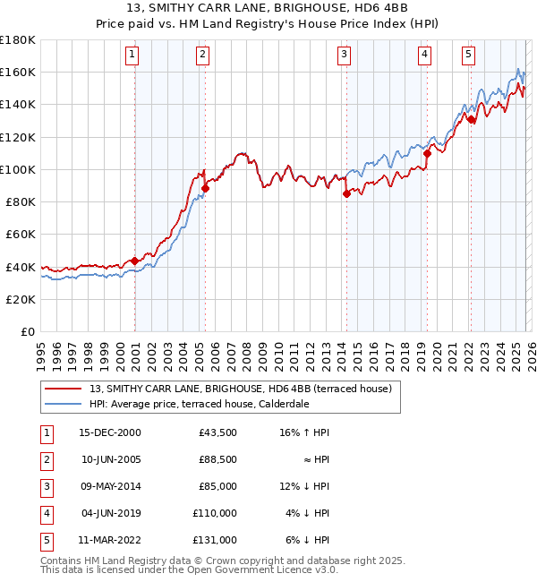 13, SMITHY CARR LANE, BRIGHOUSE, HD6 4BB: Price paid vs HM Land Registry's House Price Index