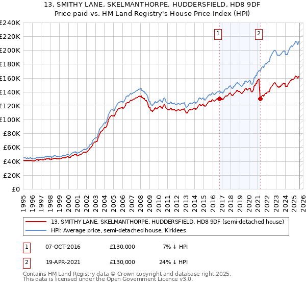 13, SMITHY LANE, SKELMANTHORPE, HUDDERSFIELD, HD8 9DF: Price paid vs HM Land Registry's House Price Index