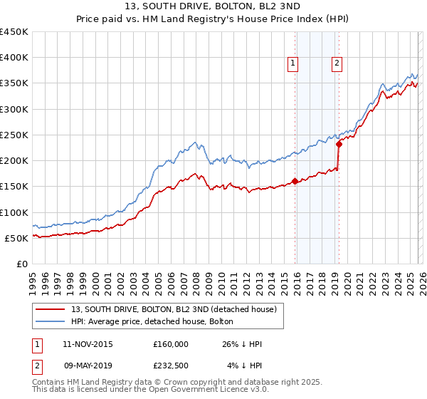 13, SOUTH DRIVE, BOLTON, BL2 3ND: Price paid vs HM Land Registry's House Price Index