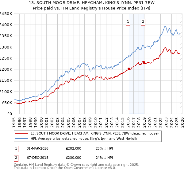 13, SOUTH MOOR DRIVE, HEACHAM, KING'S LYNN, PE31 7BW: Price paid vs HM Land Registry's House Price Index