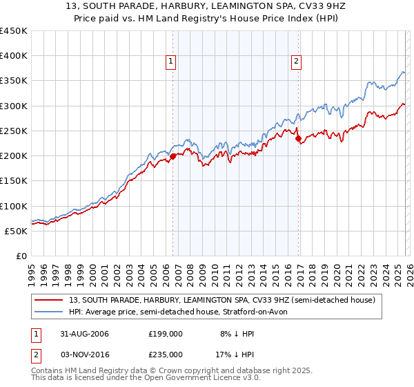 13, SOUTH PARADE, HARBURY, LEAMINGTON SPA, CV33 9HZ: Price paid vs HM Land Registry's House Price Index