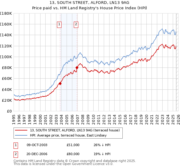 13, SOUTH STREET, ALFORD, LN13 9AG: Price paid vs HM Land Registry's House Price Index