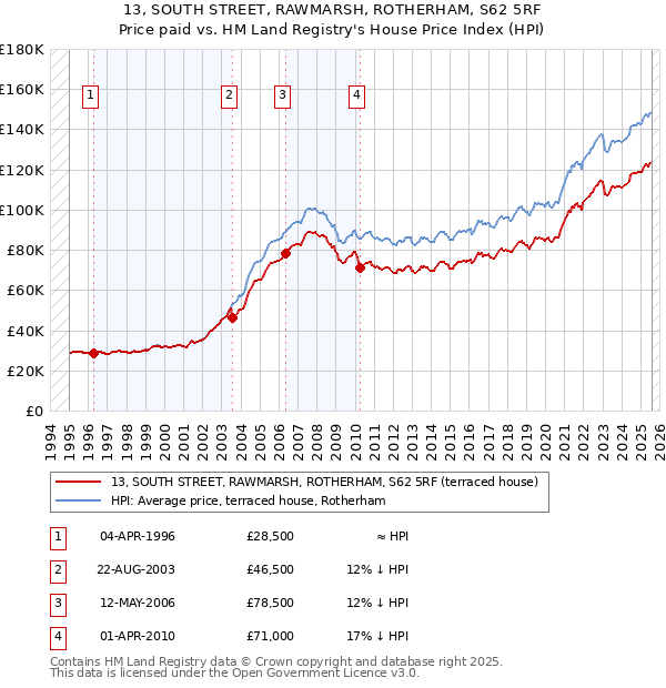 13, SOUTH STREET, RAWMARSH, ROTHERHAM, S62 5RF: Price paid vs HM Land Registry's House Price Index