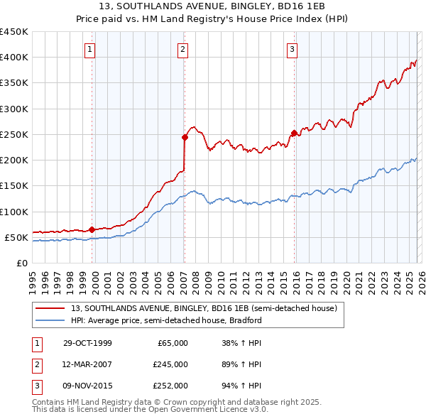 13, SOUTHLANDS AVENUE, BINGLEY, BD16 1EB: Price paid vs HM Land Registry's House Price Index