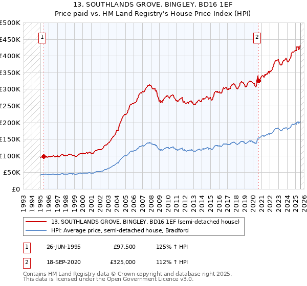 13, SOUTHLANDS GROVE, BINGLEY, BD16 1EF: Price paid vs HM Land Registry's House Price Index
