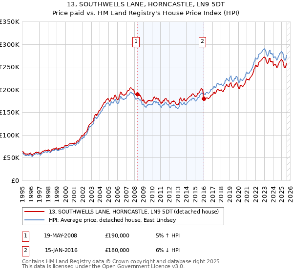 13, SOUTHWELLS LANE, HORNCASTLE, LN9 5DT: Price paid vs HM Land Registry's House Price Index