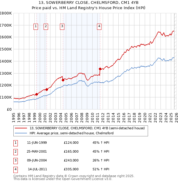 13, SOWERBERRY CLOSE, CHELMSFORD, CM1 4YB: Price paid vs HM Land Registry's House Price Index