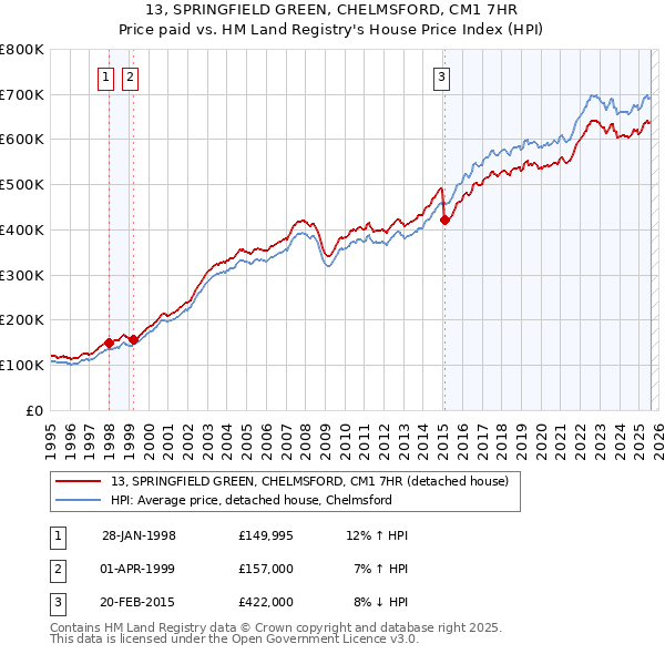 13, SPRINGFIELD GREEN, CHELMSFORD, CM1 7HR: Price paid vs HM Land Registry's House Price Index