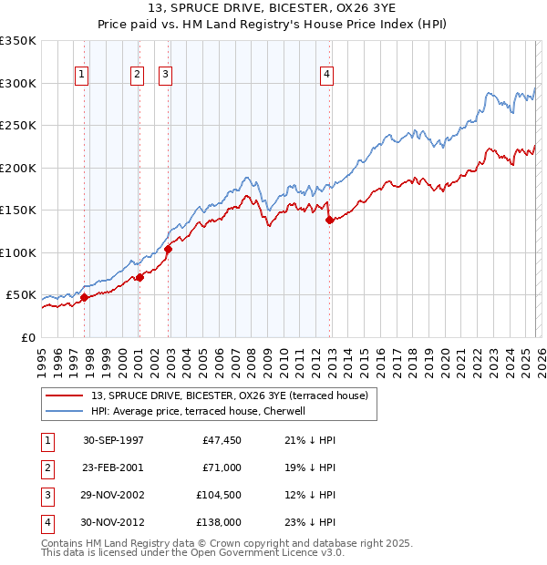 13, SPRUCE DRIVE, BICESTER, OX26 3YE: Price paid vs HM Land Registry's House Price Index