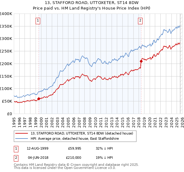 13, STAFFORD ROAD, UTTOXETER, ST14 8DW: Price paid vs HM Land Registry's House Price Index