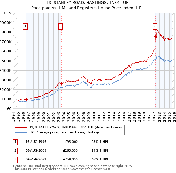 13, STANLEY ROAD, HASTINGS, TN34 1UE: Price paid vs HM Land Registry's House Price Index