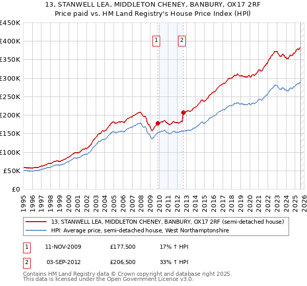 13, STANWELL LEA, MIDDLETON CHENEY, BANBURY, OX17 2RF: Price paid vs HM Land Registry's House Price Index