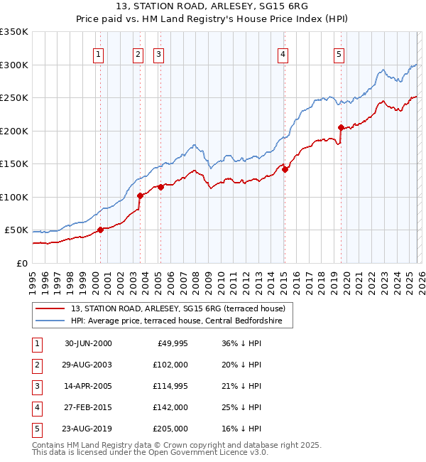 13, STATION ROAD, ARLESEY, SG15 6RG: Price paid vs HM Land Registry's House Price Index