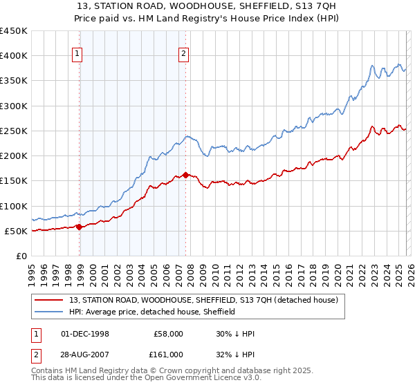 13, STATION ROAD, WOODHOUSE, SHEFFIELD, S13 7QH: Price paid vs HM Land Registry's House Price Index