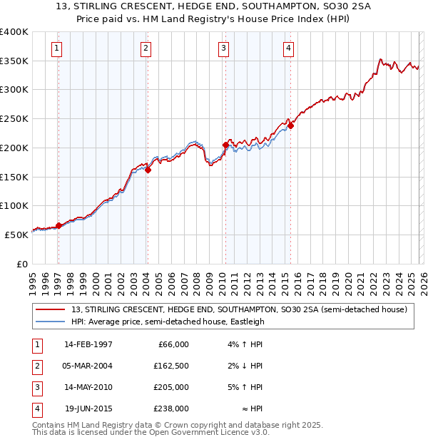 13, STIRLING CRESCENT, HEDGE END, SOUTHAMPTON, SO30 2SA: Price paid vs HM Land Registry's House Price Index