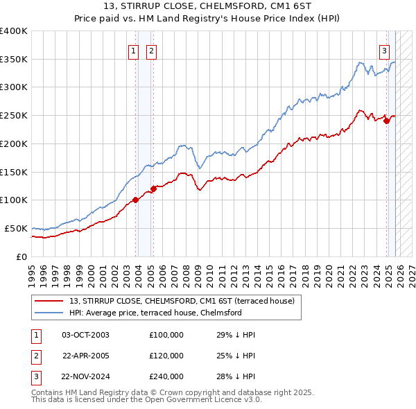 13, STIRRUP CLOSE, CHELMSFORD, CM1 6ST: Price paid vs HM Land Registry's House Price Index