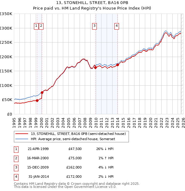 13, STONEHILL, STREET, BA16 0PB: Price paid vs HM Land Registry's House Price Index
