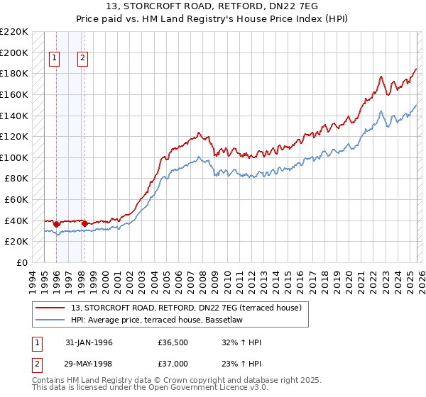 13, STORCROFT ROAD, RETFORD, DN22 7EG: Price paid vs HM Land Registry's House Price Index