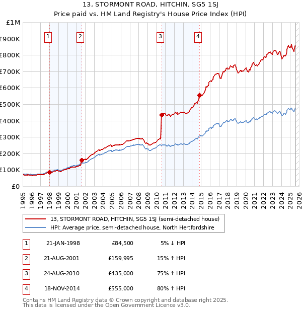 13, STORMONT ROAD, HITCHIN, SG5 1SJ: Price paid vs HM Land Registry's House Price Index